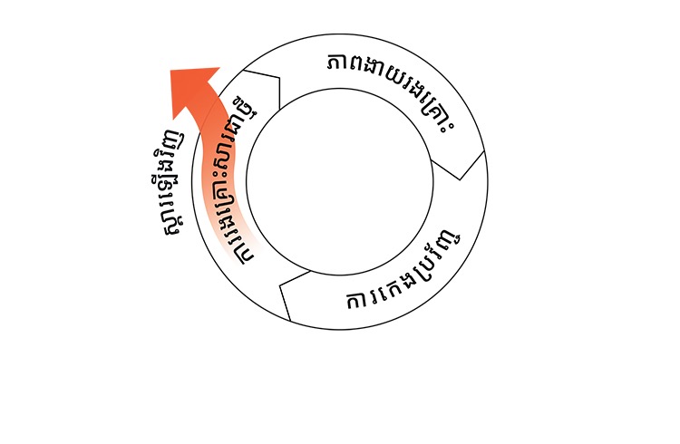 ស្តារឡើងវិញ